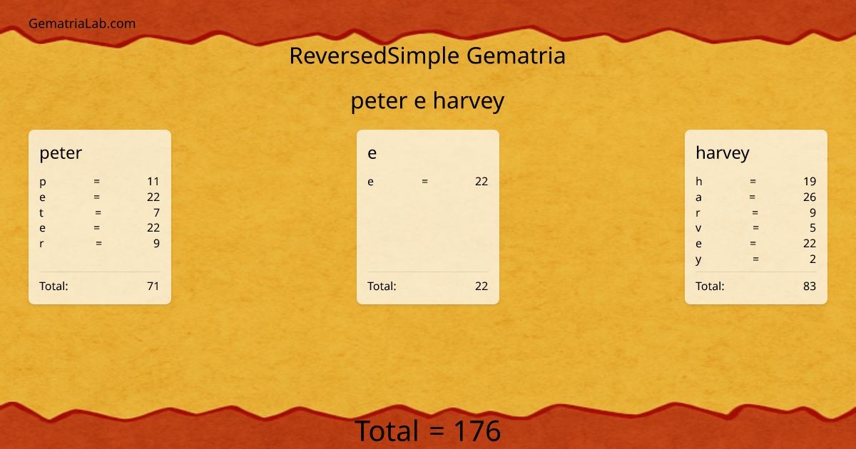peter e harvey in reversedSimple Gematria